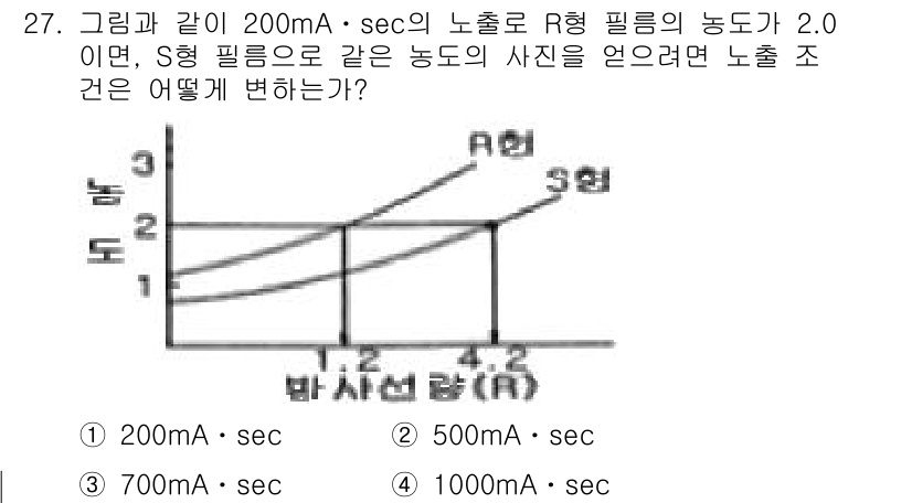 방사선비파괴검사기능사 2016년 27번 - S형 필름의 농도가 R형 필름에 비해 높아지기 위해서는 노출량이 증가해야... 에 관한 핵심 기출문제