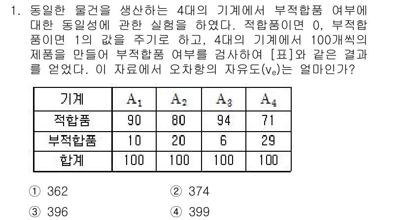 품질경영산업기사 2015년 1번 - 주어진 표에서 각 기계 A1, A2, A3, A4의 불량품 수를 합산하여... 에 관한 핵심 기출문제