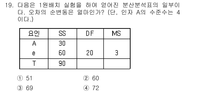 품질경영산업기사 2015년 19번 - 주어진 정보를 바탕으로 오차의 제곱합(SS)과 자유도(DF)를 활용하여 ... 에 관한 핵심 기출문제