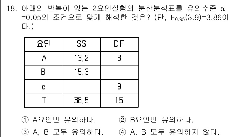 품질경영산업기사 2017년 18번 - A, B, E 요인 각각의 p-값이 유의 수준 0.05보다 크므로, 해당... 에 관한 핵심 기출문제