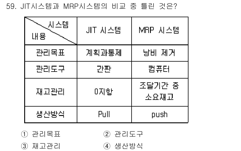품질경영산업기사 2017년 59번 - JIT(Just In Time) 시스템은 재고를 최소화하고 생산 효율성을... 에 관한 핵심 기출문제