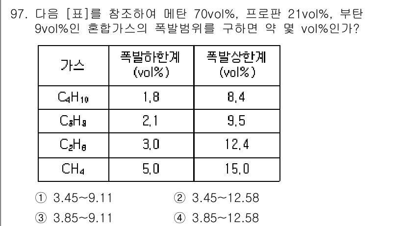 산업안전기사_필기 2018년 97번 - 문제에서 주어진 가스의 조성 비율을 바탕으로 폭발 한계치를 확인해야 합니... 에 관한 핵심 기출문제
