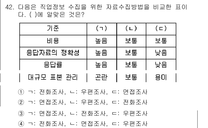 직업상담사_2급_필기 2018년 42번 - 정답은 ‘면접조사, 전화조사, 우편조사’ 순서로, 각 조사 방법의 비용과... 에 관한 핵심 기출문제