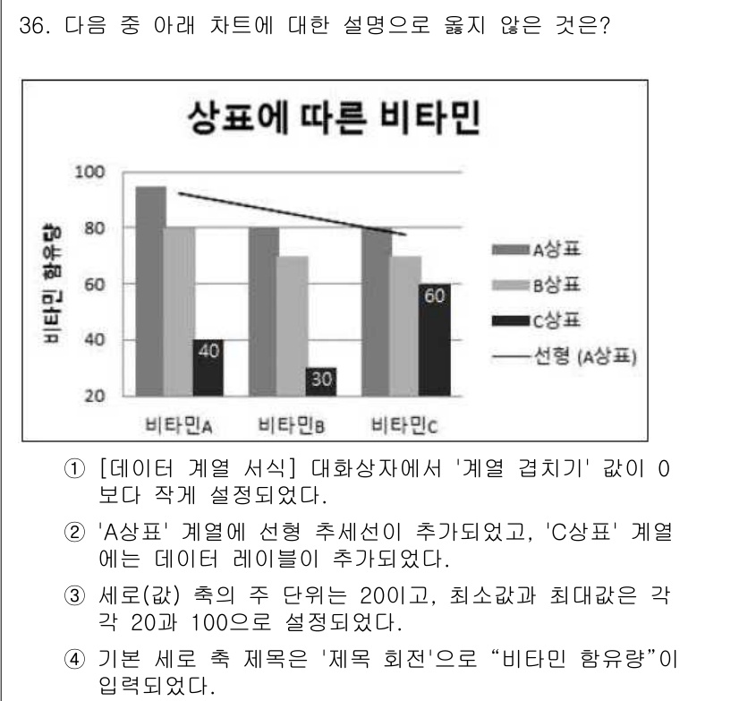컴퓨터활용능력_1급 2018년 36번 - .

이유: '상표'에 대한 설명이 부적합하며, '비타민'의 내용에서 상... 에 관한 핵심 기출문제