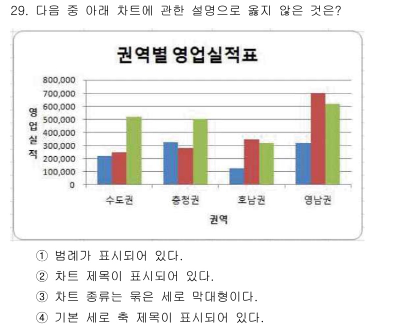 컴퓨터활용능력_2급 2018년 29번 - 기본 세로 축 제목이 명시되어 있어야 하지만, 제공된 차트에서는 제목이 ... 에 관한 핵심 기출문제
