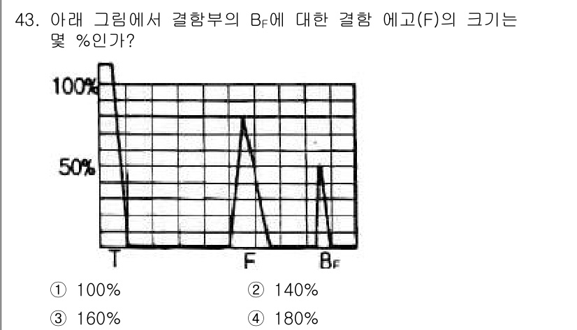 초음파비파괴검사기사 2018년 43번 - 해당 자격증의 핵심 개념을 묻는 객관식 문제