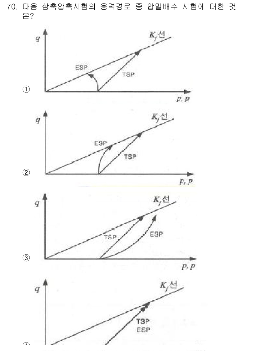 건설재료시험기사 2018년 70번 - 알림배수 시험에서의 응력-변형 곡선은 일반적으로 압축 변형이 이루어질 때... 에 관한 핵심 기출문제