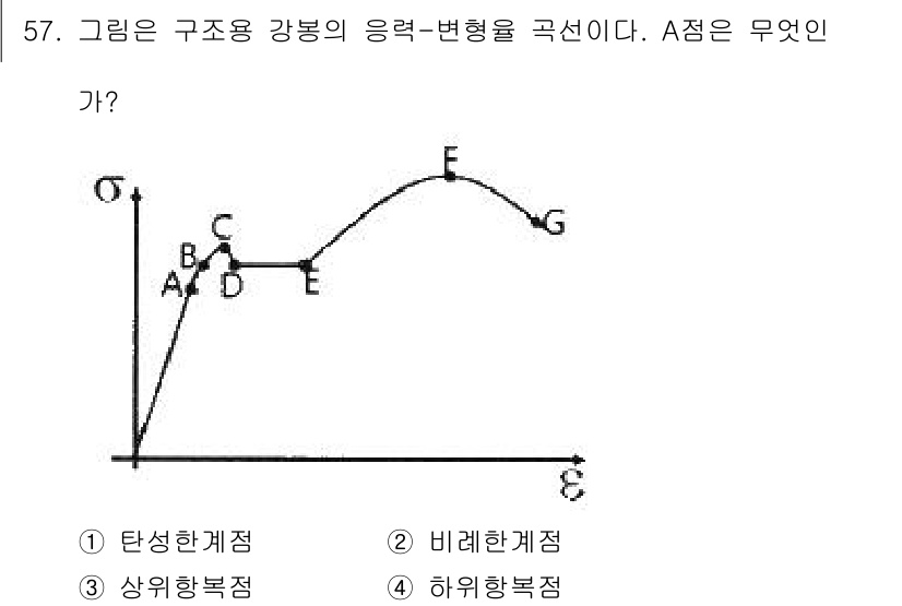 실내건축산업기사 2018년 56번 - A점은 비례한계점이다. A점은 재료가 비례적으로 강하게 변하는 구간을 넘... 에 관한 핵심 기출문제