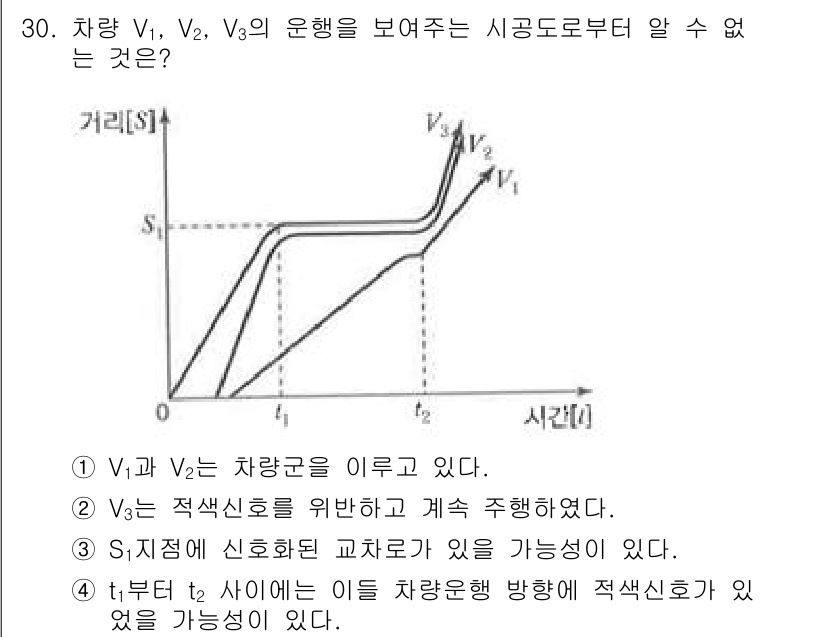 교통기사 2016년 30번 - V1과 V2는 차량군을 의미하고, V3는 지상신호를 위한 것으로, 시각적... 에 관한 핵심 기출문제