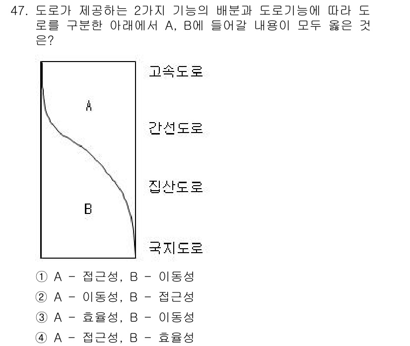 교통기사 2016년 47번 - 주어진 도로 기능의 배분에 따라 고속도로는 주로 통행을 원활하게 하고, ... 에 관한 핵심 기출문제