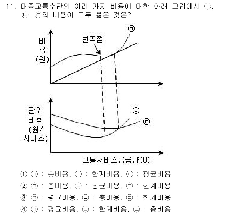 교통기사 2017년 11번 - 그래프에서 수요와 공급의 교차점이 존재하는 것은 비용이 일정하다는 것을 ... 에 관한 핵심 기출문제