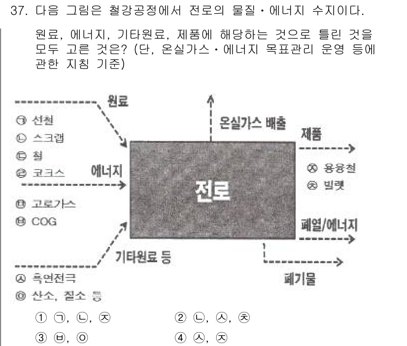 온실가스관리기사 2015년 38번 - 정답 4번은 '온실가스'가 포함된 에너지 물질입니다. 온실가스는 기후 변... 에 관한 핵심 기출문제
