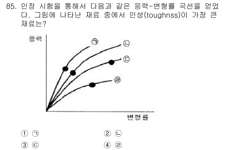 의공기사 2015년 85번 - 인성과 연신율 사이의 그래프에서, 인성이 가장 큰 재료는 변형량이 적은 ... 에 관한 핵심 기출문제