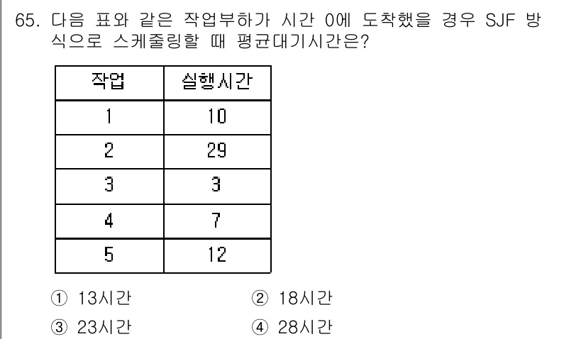 정보처리산업기사 2018년 65번 - SJF(Shortest Job First) 방식은 실행 시간이 가장 짧은... 에 관한 핵심 기출문제