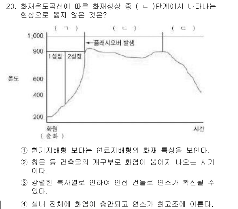 소방시설관리사 2015년 20번 - 화재지배형은 연소에 대해 화재의 성격을 분석하는 개념으로, 이는 회로망 ... 에 관한 핵심 기출문제