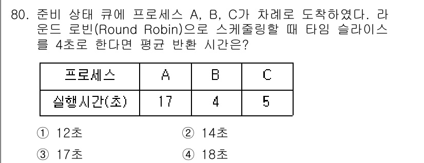 컴퓨터시스템기사(A형) 2018년 80번 - 라운드 로빈 스케줄링에서 각 프로세스는 시간 슬라이스인 4초 동안 실행됩... 에 관한 핵심 기출문제