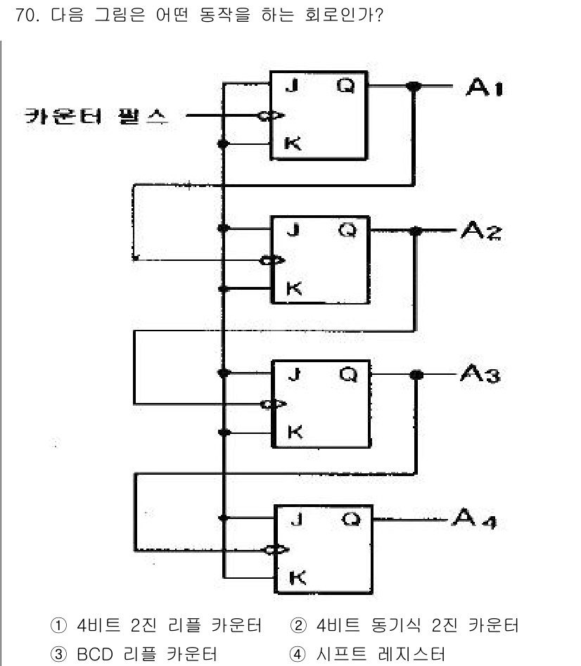 컴퓨터시스템기사(B형) 2018년 70번 - 이 회로는 4비트 2진 리플 카운터로 작동합니다. J와 K 플립플롭을 사... 에 관한 핵심 기출문제