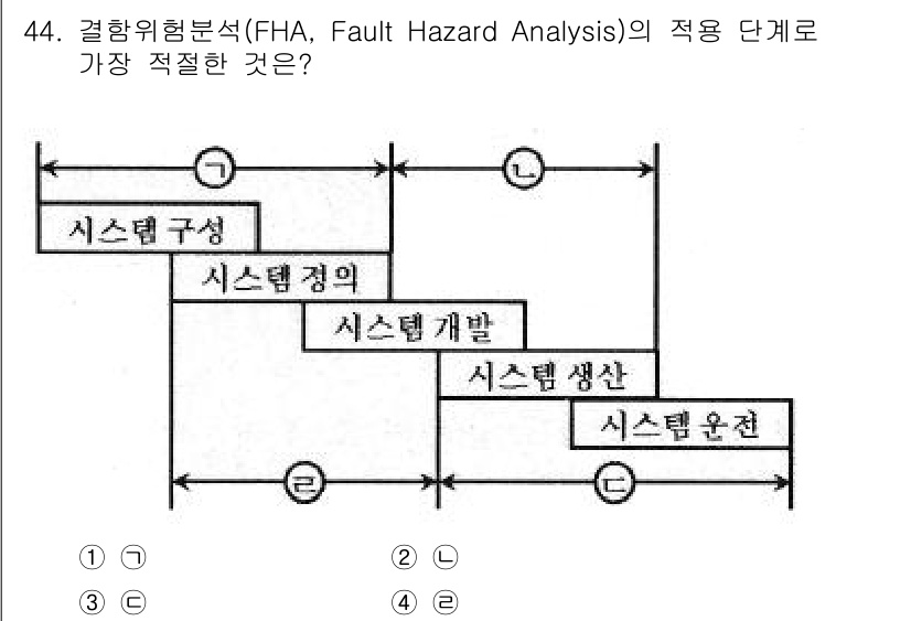 건설안전기사 2018년 44번 - FHA(결함위험분석)는 시스템의 안전성을 평가하는 방법으로, 시스템 구성... 에 관한 핵심 기출문제