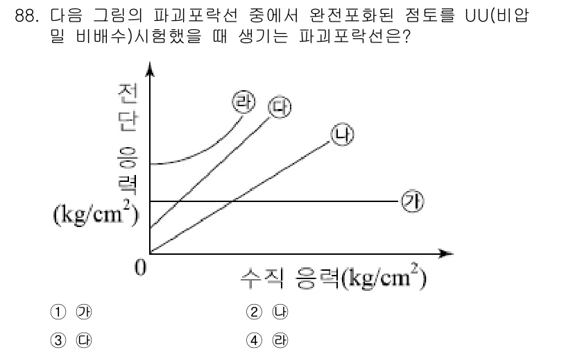 토목기사 2018년 88번 - 문제에서 주어진 그래프는 UU 비압밀 조건에서의 파괴 유동선을 나타내고 ... 에 관한 핵심 기출문제