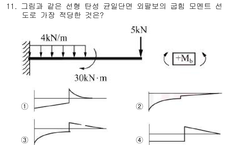 일반기계기사 2018년 11번 - 주어진 하중과 모멘트를 고려했을 때, 외팔보의 형태와 하중 분포에 맞춰 ... 에 관한 핵심 기출문제