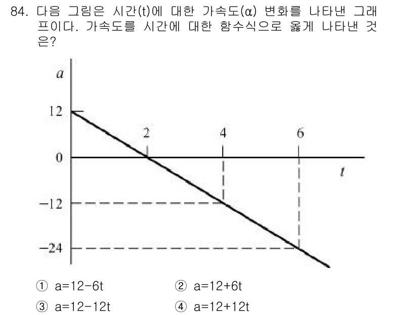 일반기계기사 2018년 84번 - 주어진 그래프는 시간(t)와 가속도(α)의 관계를 나타내고 있으며, 가속... 에 관한 핵심 기출문제