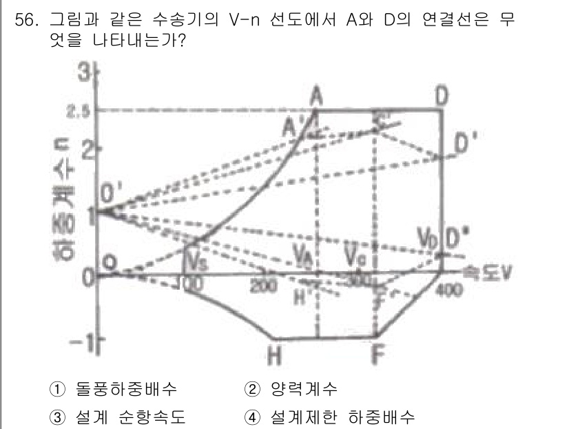 항공산업기사 2018년 56번 - 정답은 3. 설계 순항속도입니다. A와 D 점은 항공기의 작동 점으로, ... 에 관한 핵심 기출문제