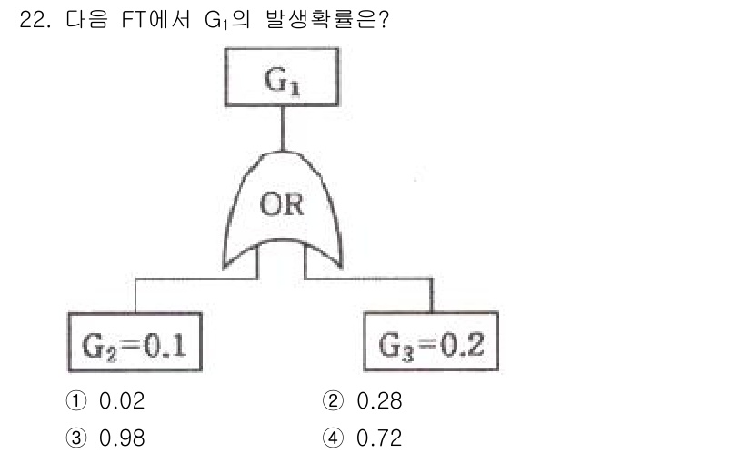 건설안전산업기사 2018년 22번 - 문제에서 G1의 발생 확률을 구하기 위해 G2와 G3의 확률을 OR 게이... 에 관한 핵심 기출문제
