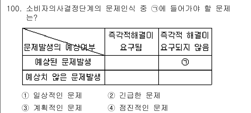 소비자전문상담사_2급 2018년 100번 - 소비자 문제 인식에서 문제 발생의 예상을 다루는 경우, 주어진 문제와 관... 에 관한 핵심 기출문제