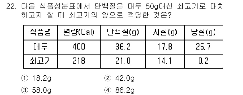 조리산업기사(공통) 2017년 22번 - 정답 4번(86.2g)입니다. 대두의 단백질 함량(36.2g/100g)과... 에 관한 핵심 기출문제