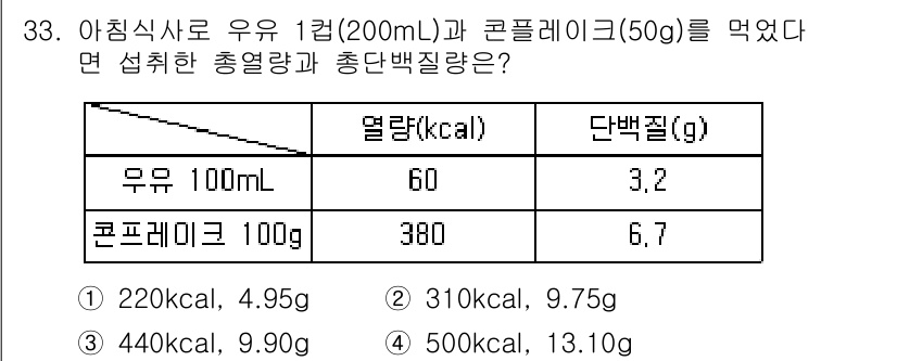 조리산업기사(공통) 2018년 33번 - 문제에서 제공된 영양 정보에 따라 우유와 콘프레이크의 열량과 단백질 함량... 에 관한 핵심 기출문제