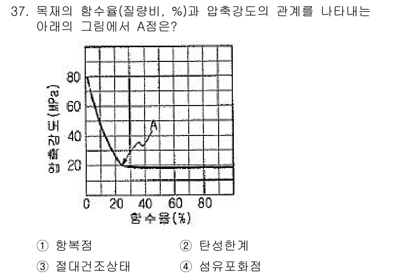 건설재료시험산업기사 2015년 37번 - 정답은 3번 절대건조상태입니다. 그래프에서 압축강도가 수분 함유량 감소에... 에 관한 핵심 기출문제
