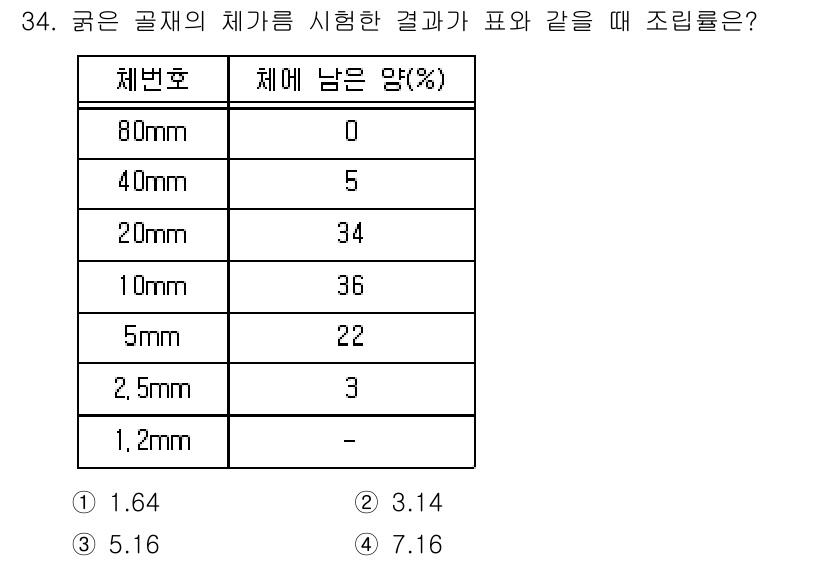 건설재료시험산업기사 2018년 34번 - 주어진 표에서 10mm 체에 남은 양이 34%로 가장 많습니다. 이 값은... 에 관한 핵심 기출문제