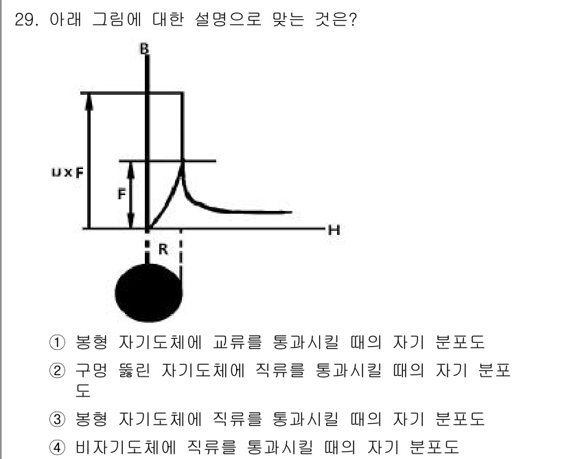 자기비파괴검사산업기사(구) 2017년 29번 - 문제에서 제시된 그래프는 자기 분포의 변화를 나타내며, 주어진 정답인 "... 에 관한 핵심 기출문제