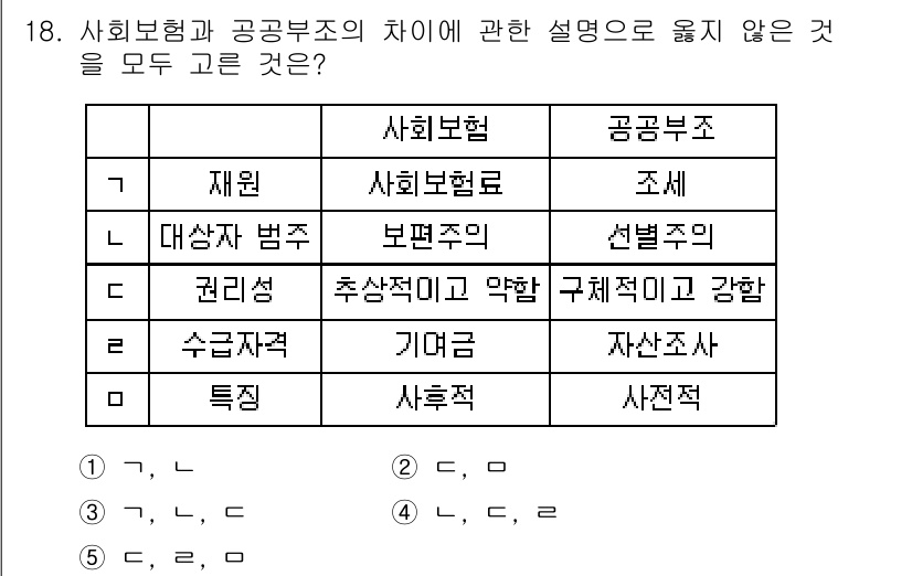 사회복지사_1급(3교시) 2019년 18번 - 정답은 3번 "특징"입니다. 사회보험은 위험 관리와 보장을 중심으로 하며... 에 관한 핵심 기출문제
