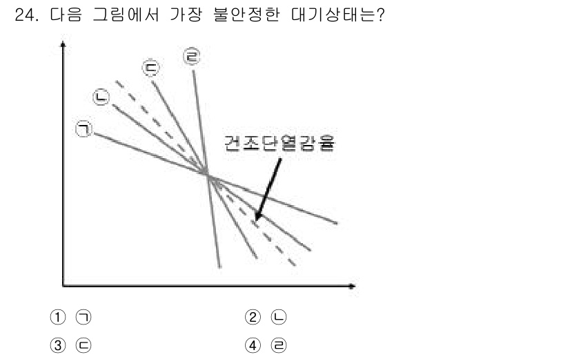 기상기사 2018년 24번 - 대기상태에서 가장 불안정한 상황은 수렴이 강한 경우로, 그래프에서 L선이... 에 관한 핵심 기출문제