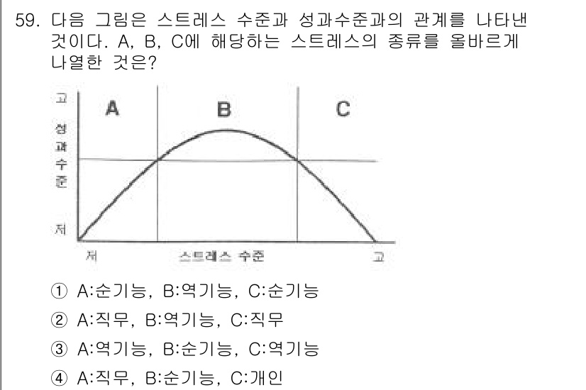 인간공학기사 2015년 59번 - 정답은 3번 (A:직무, B:역기능, C:직무)입니다. 그래프는 스트레스... 에 관한 핵심 기출문제