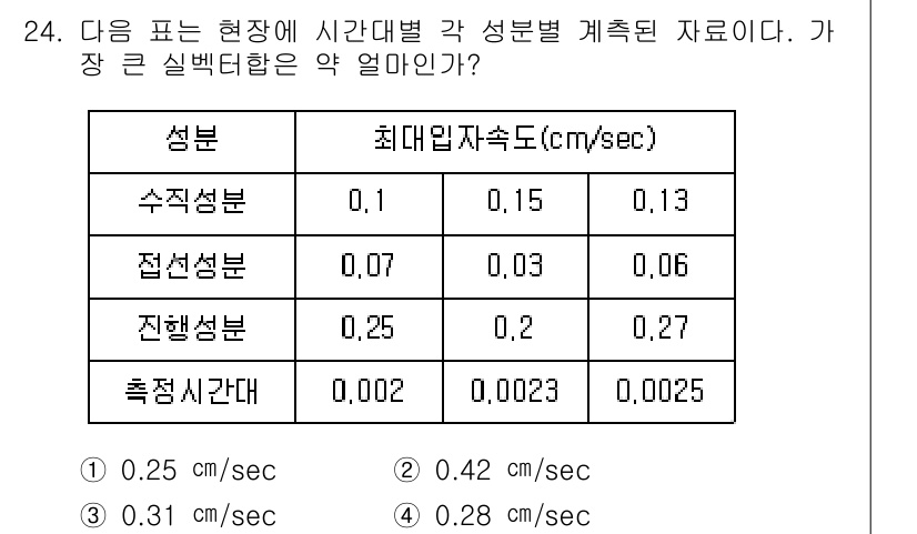 화약류관리기사 2017년 24번 - 주어진 데이터에서 각 성분의 최대 입자속도를 확인하고, 이를 통해 전체적... 에 관한 핵심 기출문제