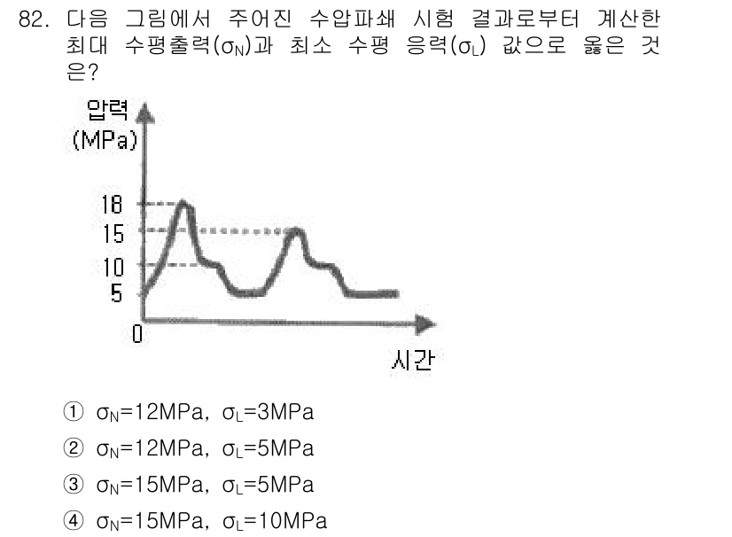 화약류관리기사 2018년 83번 - 최대 수평 출력 (\( \sigma_N \))과 최소 수평 응력 (\( ... 에 관한 핵심 기출문제