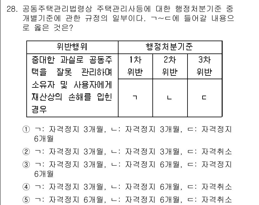 주택관리사보_2차 2017년 28번 - 위반행위가 1차 위반이나 2차 위반으로 나뉘어지고, 그에 따라 행정처분 ... 에 관한 핵심 기출문제