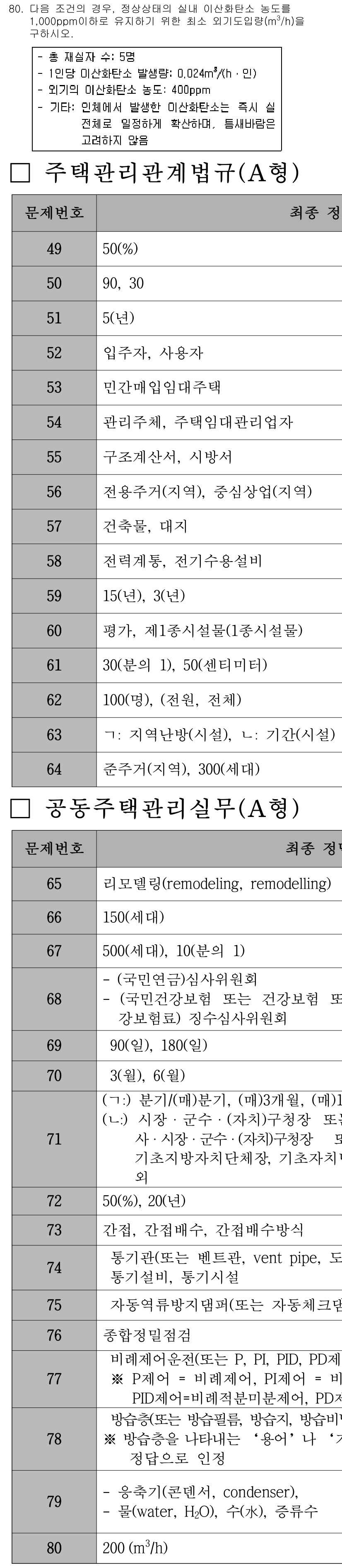 주택관리사보_2차 2018년 81번 - 해당 자격증의 핵심 개념을 묻는 객관식 문제