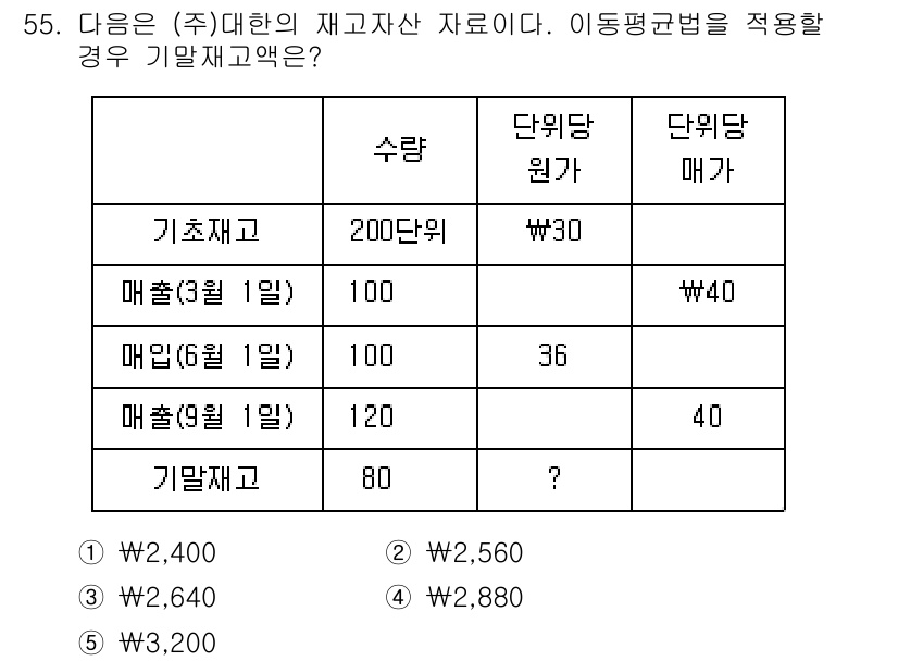 주택관리사보_1차 2015년 55번 - 이 문제는 단위당 원가를 계산하여 기말재고액을 구하는 것입니다. 먼저, ... 에 관한 핵심 기출문제