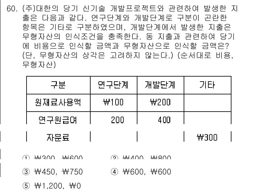 주택관리사보_1차 2015년 60번 - 제시된 표에서 '연구과제'와 '개발과제'의 비용 구조를 분석하면, '원천... 에 관한 핵심 기출문제