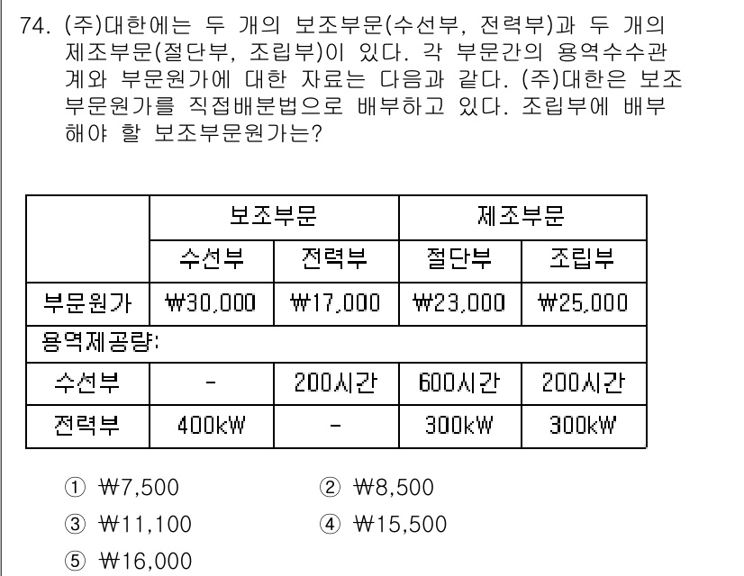 주택관리사보_1차 2015년 74번 - 문제에서 제시된 수익원과 지출 내역을 비교해 보면, 보존부문에서 총 수익... 에 관한 핵심 기출문제