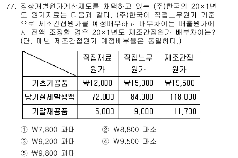 주택관리사보_1차 2016년 77번 - 정답 5번은 "제조단가"가 "직접재료원가"와 "직접노무비"를 합친 것임을... 에 관한 핵심 기출문제