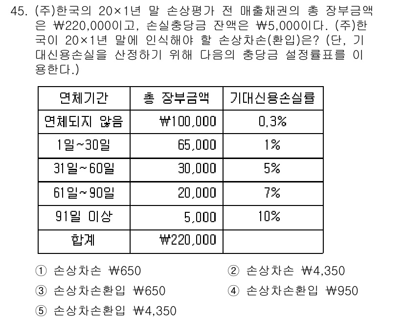 주택관리사보_1차 2018년 45번 - 해당 문제에서 주어진 총 장부금액은 ₩220,000입니다. 손실충당금의 ... 에 관한 핵심 기출문제