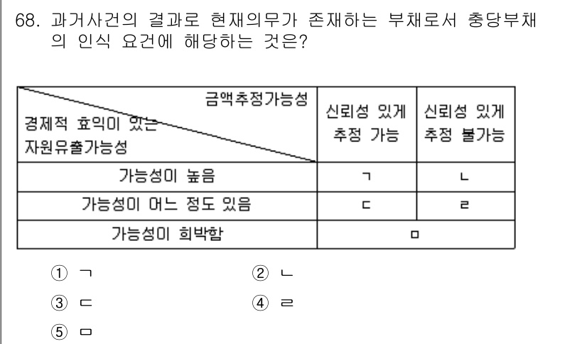 주택관리사보_1차 2018년 68번 - 정답 5번은 "신뢰성 있네 추정 가능성"입니다. 이는 재무제표의 신뢰도가... 에 관한 핵심 기출문제