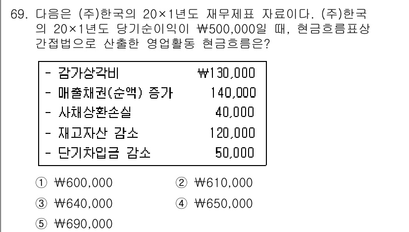 주택관리사보_1차 2018년 69번 - 주택관리사보 문제에서 현금흐름표의 현금유출 항목을 정리하면, 감가상각비는... 에 관한 핵심 기출문제
