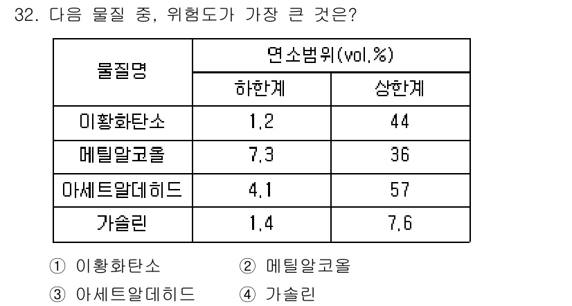 화재감식평가산업기사 2019년 32번 - 위험도가 가장 큰 물질은 '메틸알코올'이며, 그 이유는 높은 연소범위(7... 에 관한 핵심 기출문제