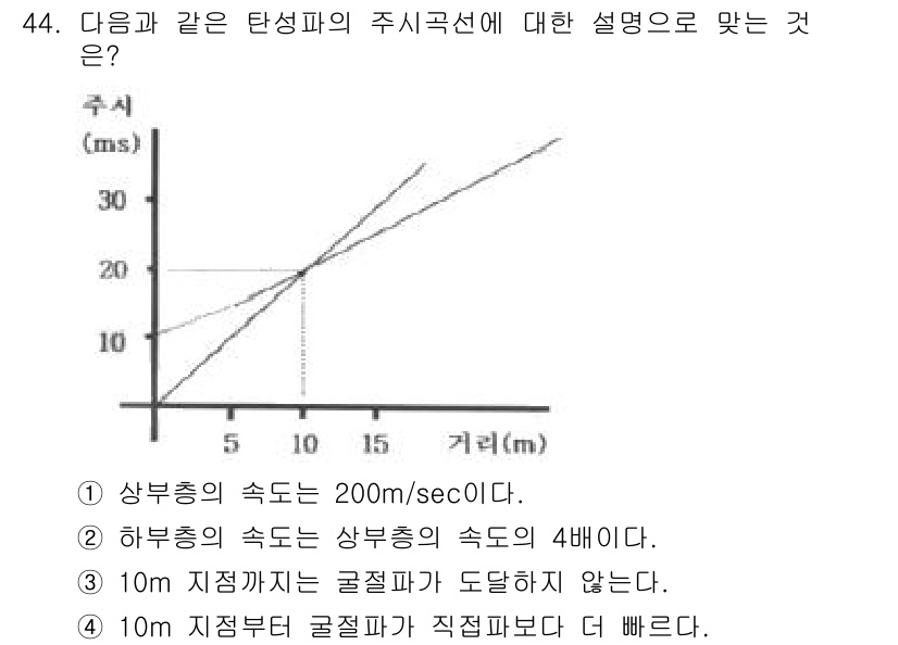 응용지질기사 2015년 44번 - 상부층의 속도가 하부층의 속도보다 빠르기 때문에 두 층의 경계에서 파동의... 에 관한 핵심 기출문제