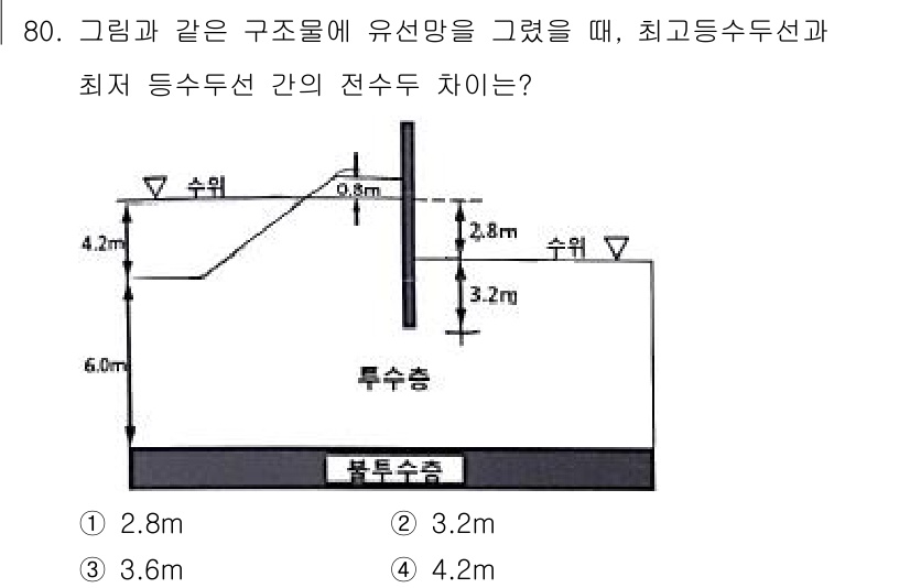 응용지질기사 2017년 80번 - 주어진 구조물에서 최고등수두선과 최저등수두선 간의 전수두 차이는 물의 높... 에 관한 핵심 기출문제